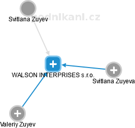 WALSON INTERPRISES s.r.o. - náhled vizuálního zobrazení vztahů obchodního rejstříku