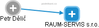 RAUM-SERVIS s.r.o. - náhled vizuálního zobrazení vztahů obchodního rejstříku