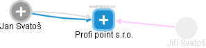 Profi point s.r.o. - náhled vizuálního zobrazení vztahů obchodního rejstříku
