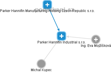 Parker Hannifin Industrial s.r.o. - náhled vizuálního zobrazení vztahů obchodního rejstříku