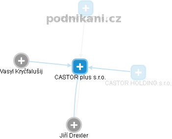 CASTOR plus s.r.o. - náhled vizuálního zobrazení vztahů obchodního rejstříku