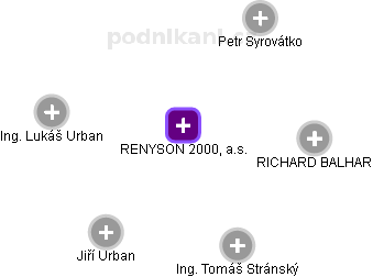 RENYSON 2000, a.s. - náhled vizuálního zobrazení vztahů obchodního rejstříku