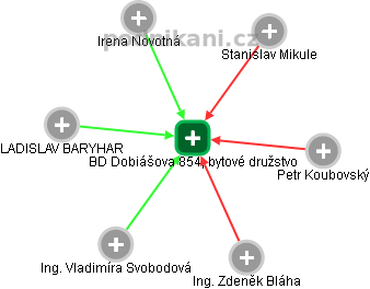 BD Dobiášova 854, bytové družstvo - náhled vizuálního zobrazení vztahů obchodního rejstříku