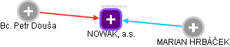 NOWAK, a.s. - náhled vizuálního zobrazení vztahů obchodního rejstříku