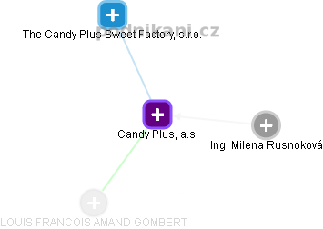 Candy Plus, a.s. - náhled vizuálního zobrazení vztahů obchodního rejstříku