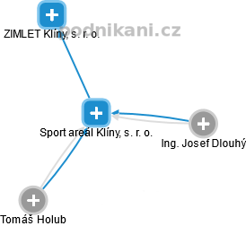 Sport areál Klíny, s. r. o. - náhled vizuálního zobrazení vztahů obchodního rejstříku
