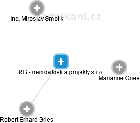 RG - nemovitosti a projekty s.r.o. - náhled vizuálního zobrazení vztahů obchodního rejstříku