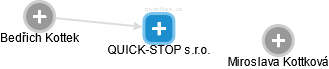 QUICK-STOP s.r.o. - náhled vizuálního zobrazení vztahů obchodního rejstříku