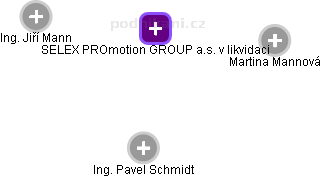 SELEX PROmotion GROUP a.s. v likvidaci - náhled vizuálního zobrazení vztahů obchodního rejstříku