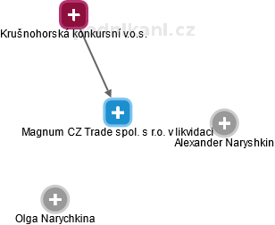 Magnum CZ Trade spol. s r.o. v likvidaci - náhled vizuálního zobrazení vztahů obchodního rejstříku