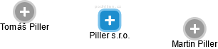Piller s.r.o. - náhled vizuálního zobrazení vztahů obchodního rejstříku