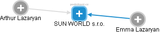 SUN WORLD s.r.o. - náhled vizuálního zobrazení vztahů obchodního rejstříku