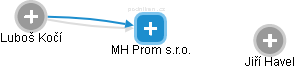MH Prom s.r.o. - náhled vizuálního zobrazení vztahů obchodního rejstříku