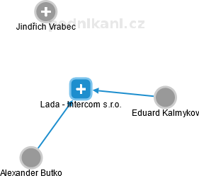 Lada - Intercom s.r.o. - náhled vizuálního zobrazení vztahů obchodního rejstříku