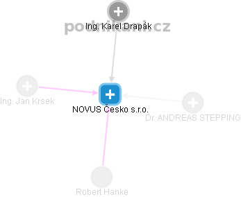 NOVUS Česko s.r.o. - náhled vizuálního zobrazení vztahů obchodního rejstříku