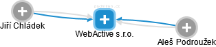 WebActive s.r.o. - náhled vizuálního zobrazení vztahů obchodního rejstříku