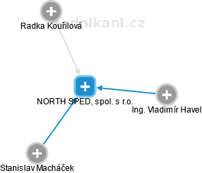 NORTH SPED, spol. s r.o. - náhled vizuálního zobrazení vztahů obchodního rejstříku