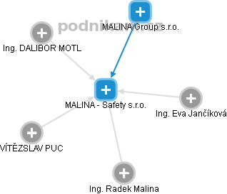 MALINA - Safety s.r.o. - náhled vizuálního zobrazení vztahů obchodního rejstříku
