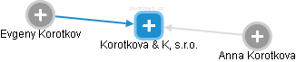 Korotkova & K, s.r.o. - náhled vizuálního zobrazení vztahů obchodního rejstříku