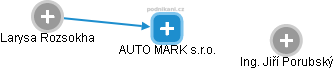 AUTO MARK s.r.o. - náhled vizuálního zobrazení vztahů obchodního rejstříku