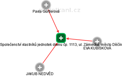 Společenství vlastníků jednotek domu čp. 1113, ul. Zámecká, město Děčín - náhled vizuálního zobrazení vztahů obchodního rejstříku