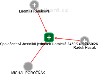 Společenství vlastníků jednotek Hornická 2459/24 a 2460/26 - náhled vizuálního zobrazení vztahů obchodního rejstříku