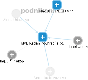 MVE Kadaň Podhradí s.r.o. - náhled vizuálního zobrazení vztahů obchodního rejstříku
