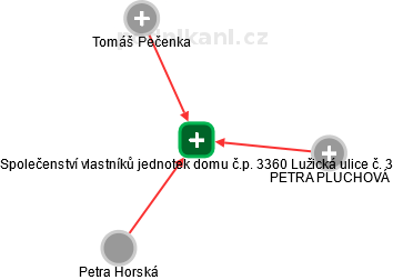 Společenství vlastníků jednotek domu č.p. 3360 Lužická ulice č. 3 - náhled vizuálního zobrazení vztahů obchodního rejstříku