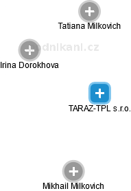 TARAZ-TPL s.r.o. - náhled vizuálního zobrazení vztahů obchodního rejstříku