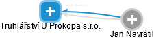 Truhlářství U Prokopa s.r.o. - náhled vizuálního zobrazení vztahů obchodního rejstříku