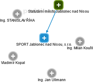 SPORT Jablonec nad Nisou, s.r.o. - náhled vizuálního zobrazení vztahů obchodního rejstříku