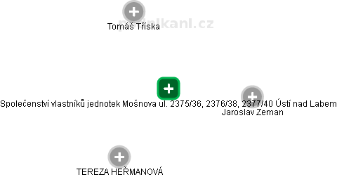 Společenství vlastníků jednotek Mošnova ul. 2375/36, 2376/38, 2377/40 Ústí nad Labem - náhled vizuálního zobrazení vztahů obchodního rejstříku