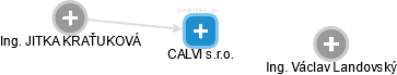 CALVI s.r.o. - náhled vizuálního zobrazení vztahů obchodního rejstříku