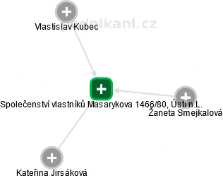 Společenství vlastníků Masarykova 1466/80, Ústí n.L. - náhled vizuálního zobrazení vztahů obchodního rejstříku
