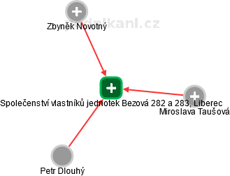 Společenství vlastníků jednotek Bezová 282 a 283, Liberec - náhled vizuálního zobrazení vztahů obchodního rejstříku