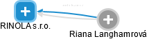 RINOLA s.r.o. - náhled vizuálního zobrazení vztahů obchodního rejstříku