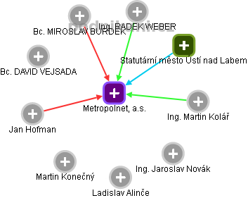 Metropolnet, a.s. - náhled vizuálního zobrazení vztahů obchodního rejstříku