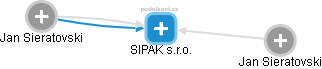 SIPAK s.r.o. - náhled vizuálního zobrazení vztahů obchodního rejstříku