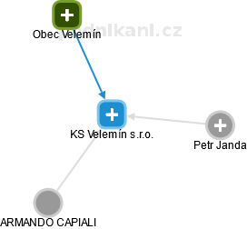 KS Velemín s.r.o. - náhled vizuálního zobrazení vztahů obchodního rejstříku