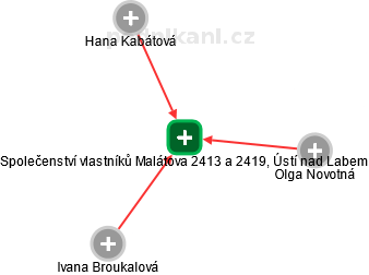 Společenství vlastníků Malátova 2413 a 2419, Ústí nad Labem - náhled vizuálního zobrazení vztahů obchodního rejstříku