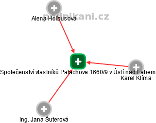 Společenství vlastníků Palachova 1660/9 v Ústí nad Labem - náhled vizuálního zobrazení vztahů obchodního rejstříku