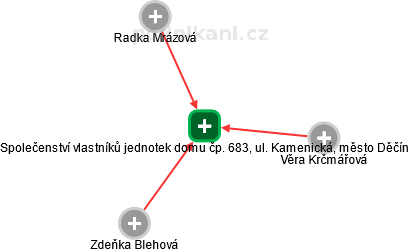 Společenství vlastníků jednotek domu čp. 683, ul. Kamenická, město Děčín - náhled vizuálního zobrazení vztahů obchodního rejstříku