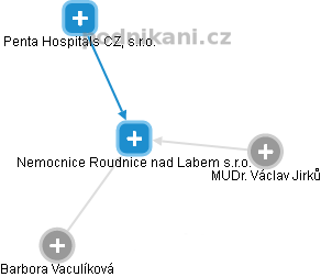 Nemocnice Roudnice nad Labem s.r.o. - náhled vizuálního zobrazení vztahů obchodního rejstříku