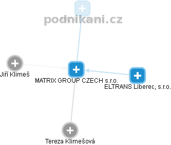 MATRIX GROUP CZECH s.r.o. - náhled vizuálního zobrazení vztahů obchodního rejstříku