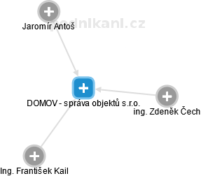 DOMOV - správa objektů s.r.o. - náhled vizuálního zobrazení vztahů obchodního rejstříku