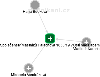 Společenství vlastníků Palachova 1653/19 v Ústí nad Labem - náhled vizuálního zobrazení vztahů obchodního rejstříku
