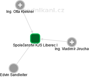 Společenství KJS Liberec I - náhled vizuálního zobrazení vztahů obchodního rejstříku