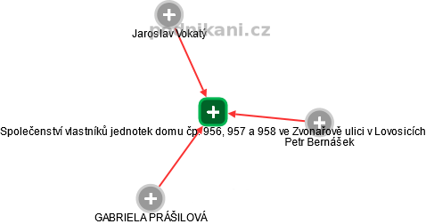 Společenství vlastníků jednotek domu čp. 956, 957 a 958 ve Zvonařově ulici v Lovosicích - náhled vizuálního zobrazení vztahů obchodního rejstříku