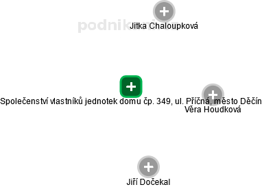 Společenství vlastníků jednotek domu čp. 349, ul. Příčná, město Děčín - náhled vizuálního zobrazení vztahů obchodního rejstříku