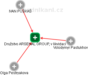 Družstvo ARSENAL GROUP, v likvidaci - náhled vizuálního zobrazení vztahů obchodního rejstříku